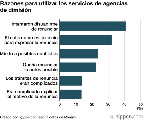 Razones para utilizar los servicios de agencias de dimisión