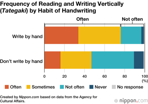 Frequency of Reading and Writing Vertically (Tategaki) by Habit of Handwriting