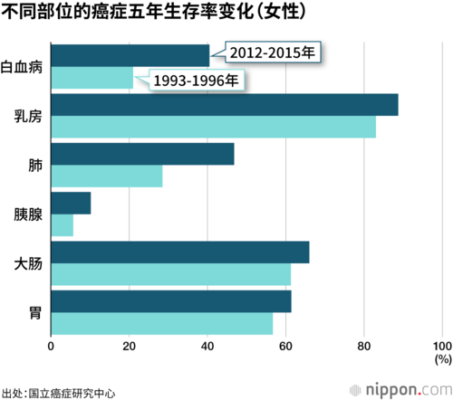 不同部位的癌症五年生存率变化（女性）