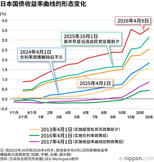 日本国债收益率曲线的形态变化