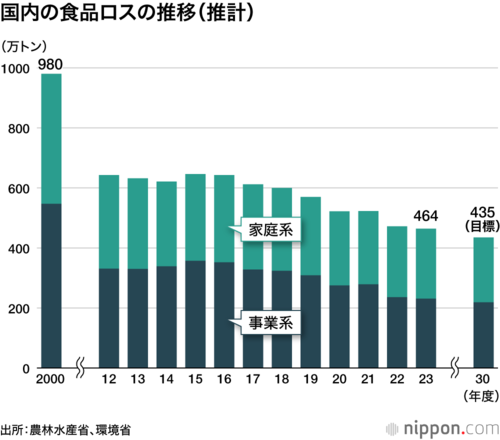 国内の食品ロスの推移(推計)