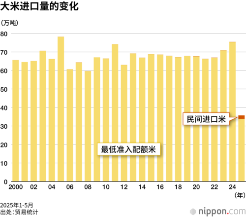 大米进口量的变化