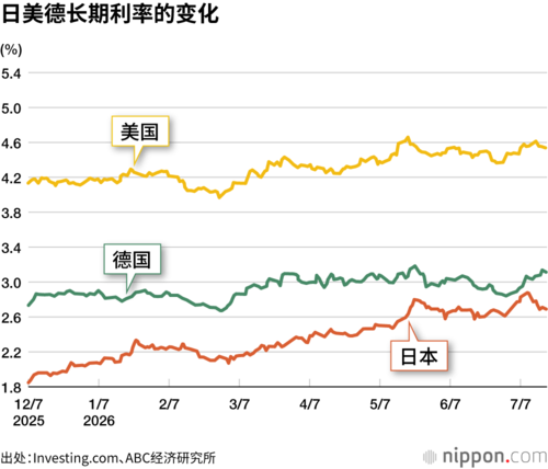 日美德长期利率的变化