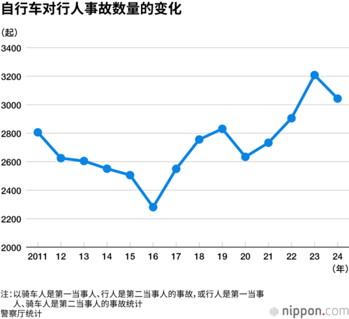自行车对行人事故数量的变化
