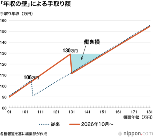 「年収の壁」による手取り額