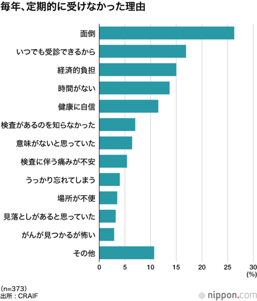 毎年、定期的に受けなかった理由