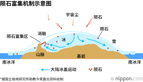 陨石富集机制示意图