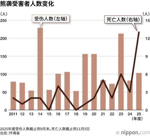 熊袭受害者人数变化