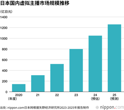 日本国内虚拟主播市场规模推移