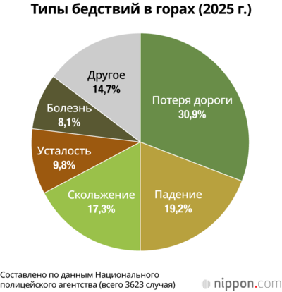 Типы бедствий в горах (2025 г.)