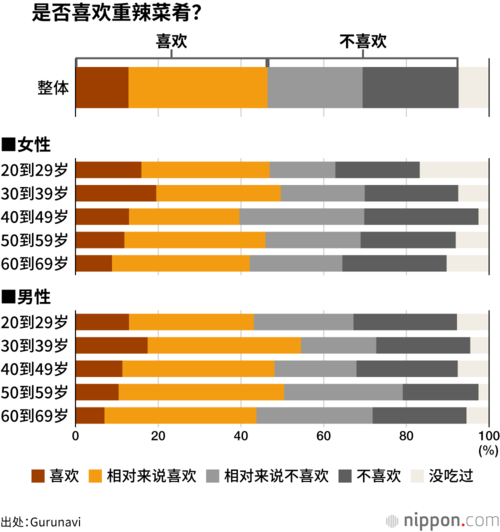 是否喜欢重辣菜肴？