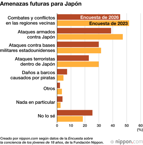 Amenazas futuras para Japón