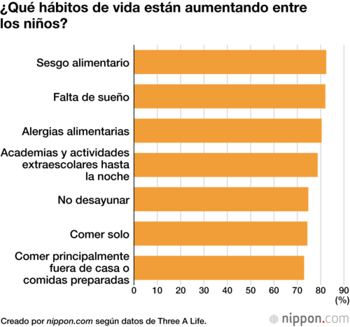 ¿Qué hábitos de vida están aumentando entre los niños?