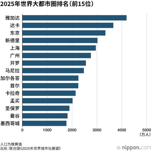 2025年世界大都市圈排名(前15位)