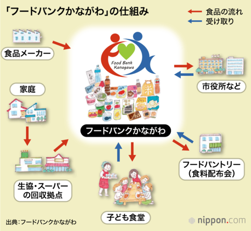 フードバンクかながわの仕組み