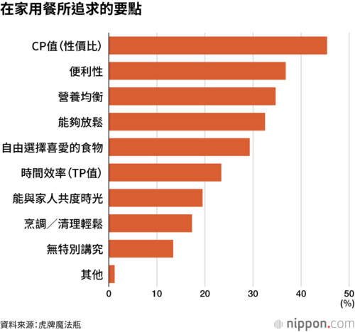 在家用餐所追求的要點