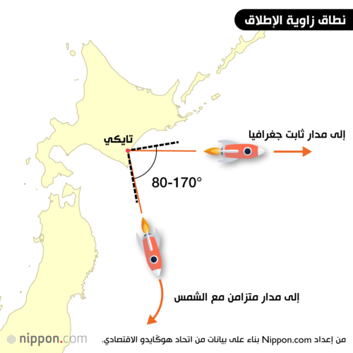 نطاق زاوية الإطلاق