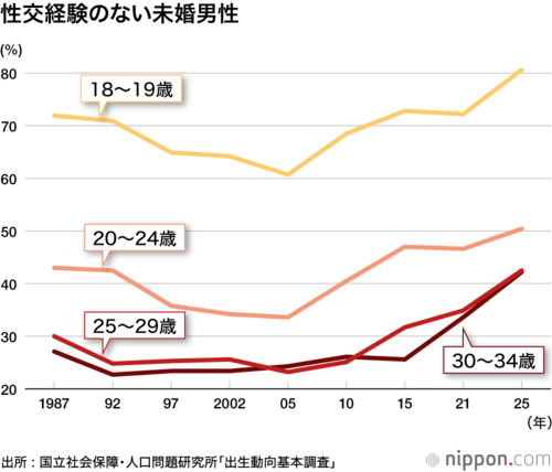 性交経験のない未婚男性