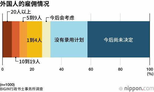 外国人的雇佣情况