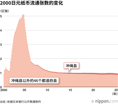 2000日元纸币流通张数的变化