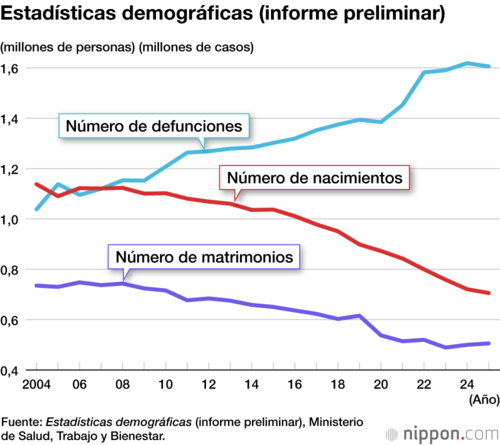 Estadísticas demográficas (informe preliminar)