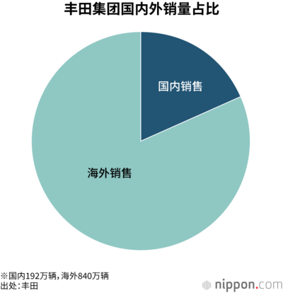 丰田集团国内外销量占比