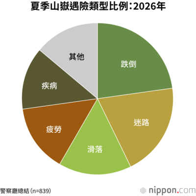 夏季山嶽遇險類型比例：2026年