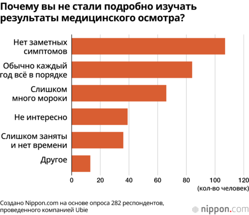 Почему вы не стали подробно изучать результаты медицинского осмотра?