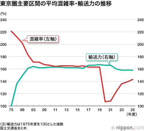 東京圏主要区間の平均混雑率・輸送力の推移