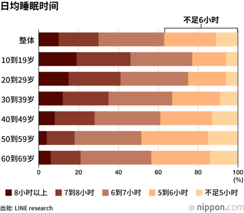 日均睡眠时间