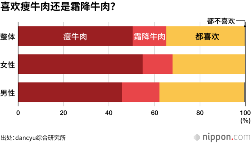 喜欢瘦牛肉还是霜降牛肉?