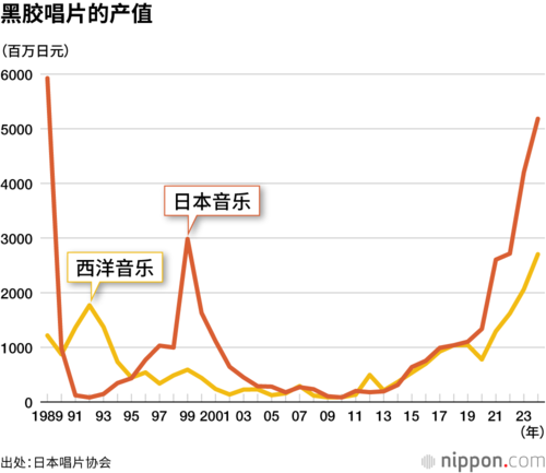 黑胶唱片的产值
