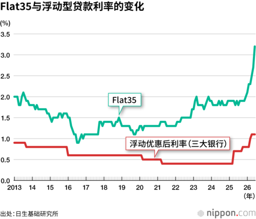 Flat35与浮动型贷款利率的变化