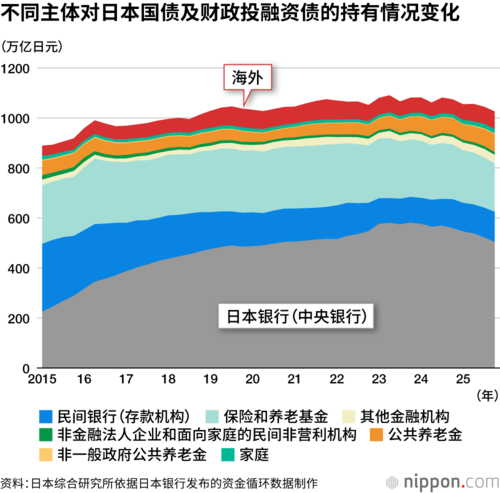 不同主体对日本国债及财政投融资债的持有情况变化
