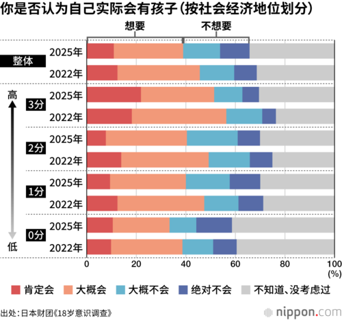 你是否认为自己实际会有孩子(按社会经济地位划分)