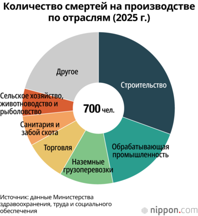 Количество смертей на производстве по отраслям (2025 г.)