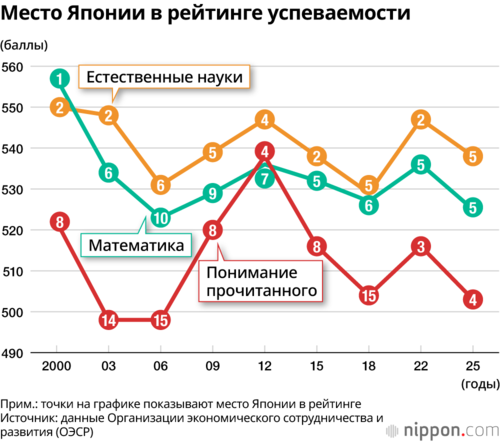 Место Японии в рейтинге успеваемости