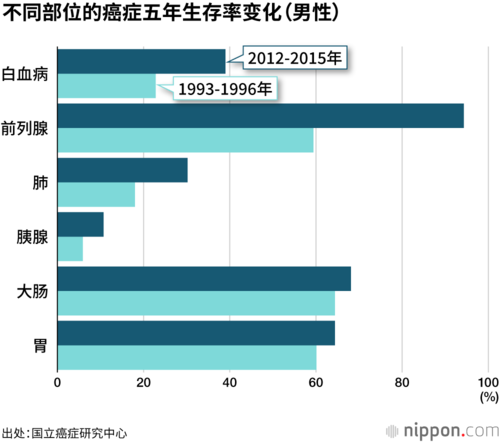 不同部位的癌症五年生存率变化（男性）