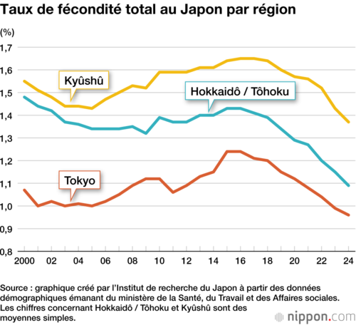 Taux de fécondité total au Japon par région