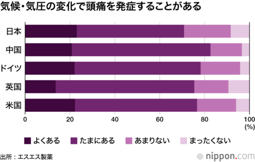 気候・気圧の変化で頭痛を発症することがある