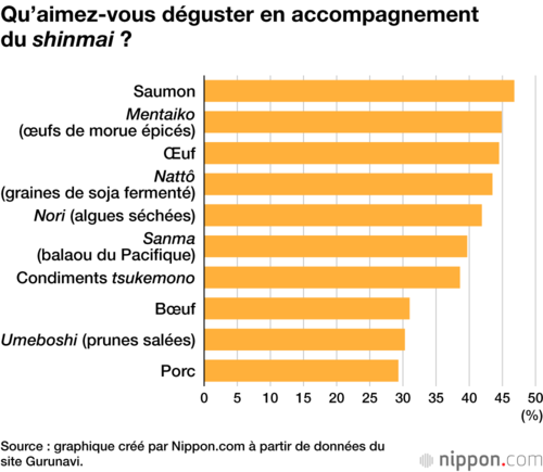 Qu’aimez-vous déguster en accompagnement du shinmai ?