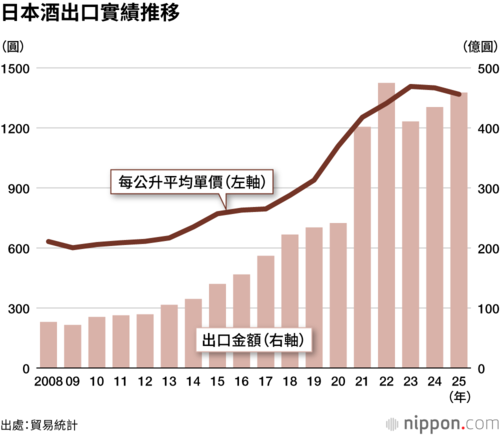 日本酒出口實績推移