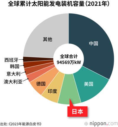 全球累计太阳能发电装机容量（2021年）