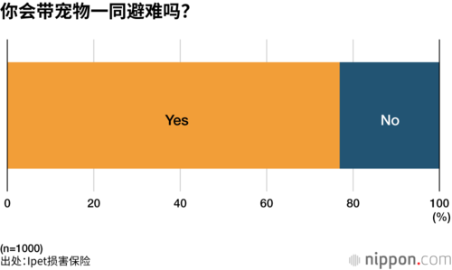 你会带宠物一同避难吗？