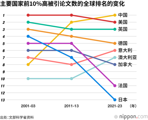 主要国家前10%高被引论文数的全球排名的变化