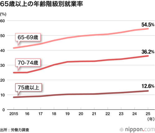 65歳以上の年齢階級別就業率
