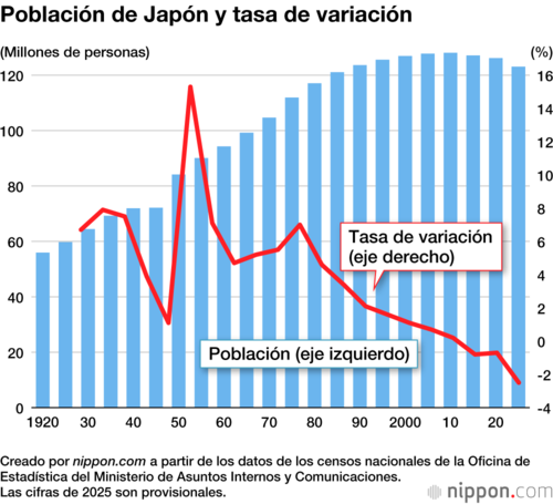 Población de Japón y tasa de variación
