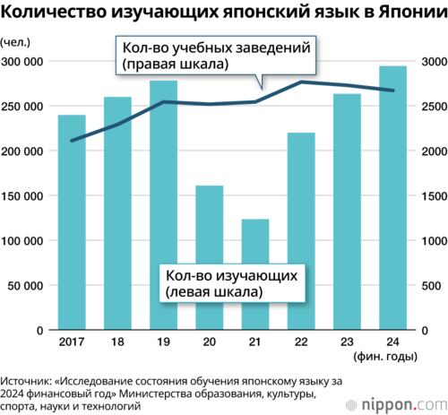 Количество изучающих японский язык в Японии