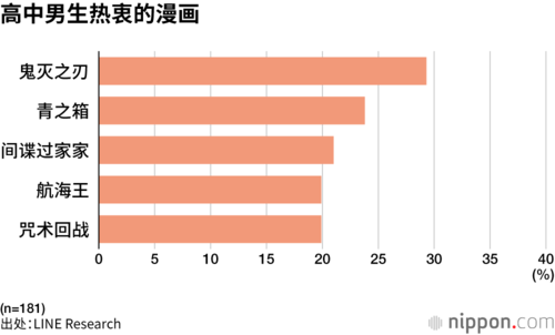 高中男生热衷的漫画