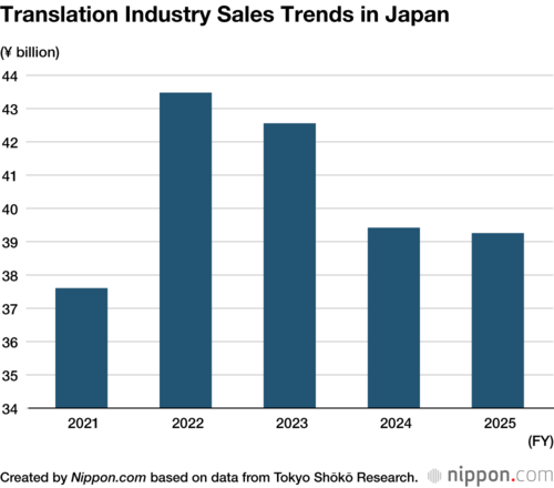 Translation Industry Sales Trends in Japan